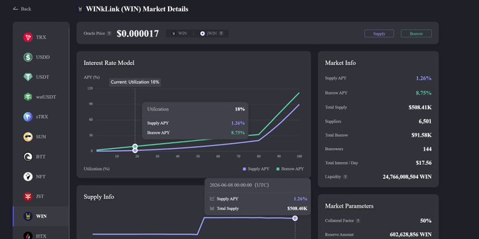 The image is a screenshot of a website called "WinInvest. OWN Market Database". This site offers analysis and real-time information about various financial markets, including those related to cryptocurrency. The main focus of the image appears to be on a chart showing the performance of different cryptocurrencies like Bitcoin over time. Additionally, there's text that provides information about the actual usage rate and participation in these market ecosystems by JustLendDAO, which is a platform used for lending.