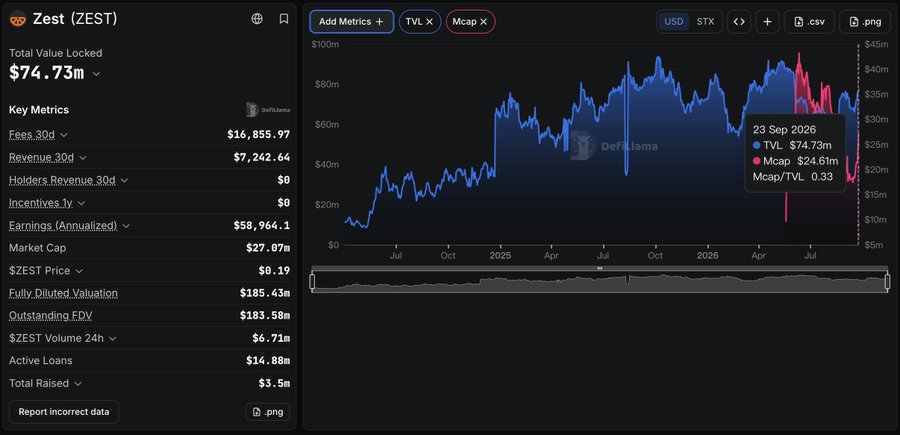 A cryptocurrency analytics dashboard from DefiLlama displays Zest (ZEST) with a Total Value Locked of $74.73m and a chart showing TVL and Mcap data over time.