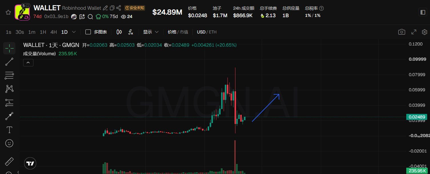 A TradingView-style candlestick chart displays $WALLET (Robinhood Wallet) trading at $0.02489 with a market cap of $24.89M, 24h volume of $866.9K, and a daily gain of +20.65% (+0.004261). The chart shows a sharp price spike followed by a pullback, with a blue arrow suggesting an anticipated upward move, visually supporting the post's narrative of the token's ongoing volatility and continued market intrigue.
