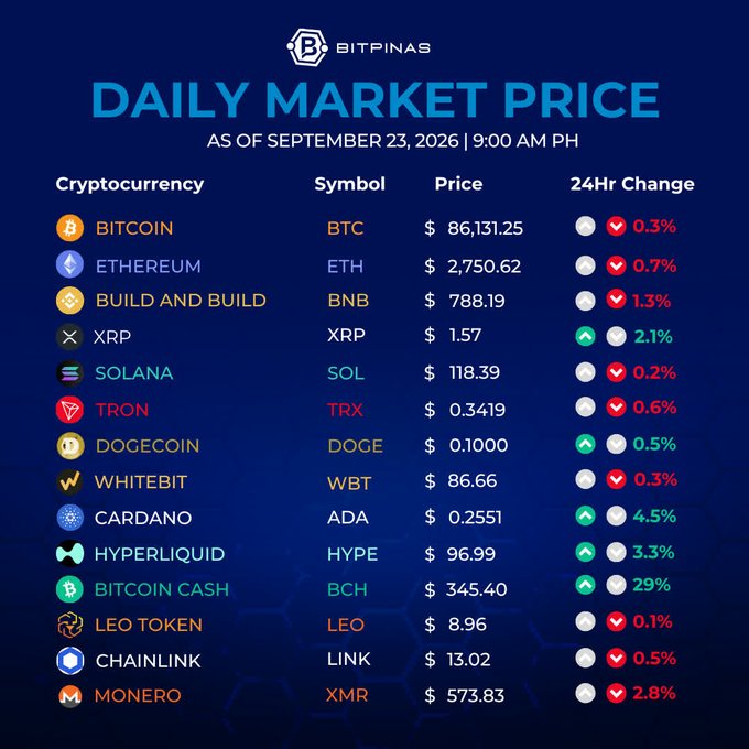 A Bitpinas Daily Market Price infographic as of September 23, 2026 at 9:00 AM PH, displaying cryptocurrency prices and 24-hour changes including Bitcoin ($86,131.25, -0.3%), Ethereum ($2,750.62, -0.7%), and others.