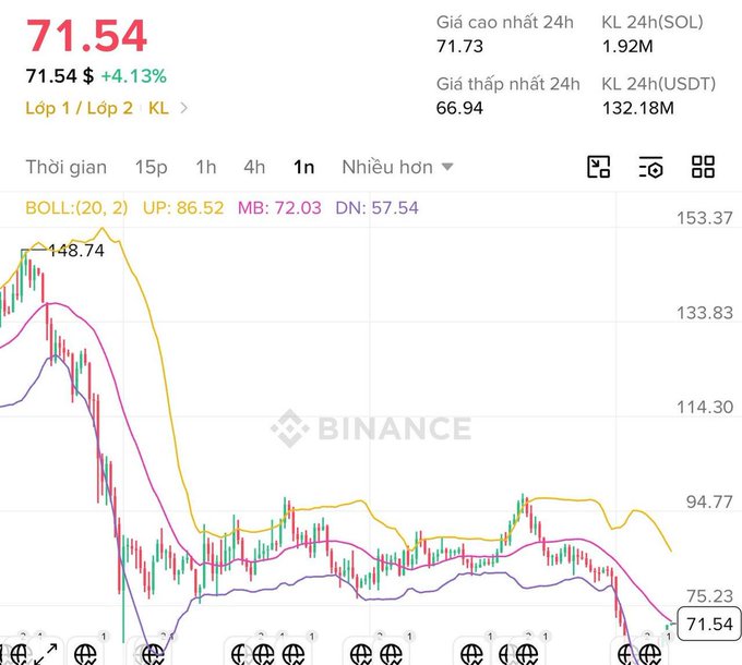 The image displays a chart showing the change of Bitcoin prices over time, with each day represented as a line or curve. The prices appear to be fluctuating quite significantly, making for an interesting visual representation. In the accompanying post, there are text elements related to Bitcoin, such as "bitcoin", "theo thi chờ bong bóng AI nổ", and the phrase "36$ nổi". These words provide context about the content of the image and link it back to a discussion on Bitcoin.