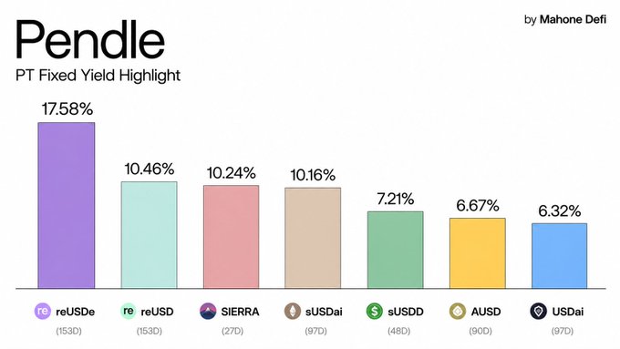 A bar chart titled 'Pendle PT Fixed Yield Highlight' by Mahone Defi, showing yields: reUSDe 17.58%, reUSD 10.46%, SIERRA 10.24%, sUSDai 10.16%, sUSDD 7.21%, AUSD 6.67%, and USDai 6.32%.