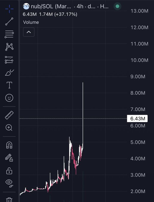 A TradingView chart for $nub/SOL shows a massive volume spike to 6.43M (+37.17%) with an unexpected vertical candle reaching ~8M, visually explaining the poster's confusion over the token's sudden giga candle.