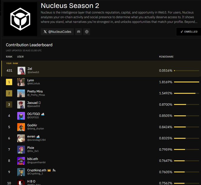 Screenshot of the 'Nucleus Season 2' Contribution Leaderboard showing the top user 'Ze1' (@zailweb3) at rank 431 with 0.0516% mindshare, while the leaderboard starts with users like Lynn, Pretty Mira, and Jaouad El.