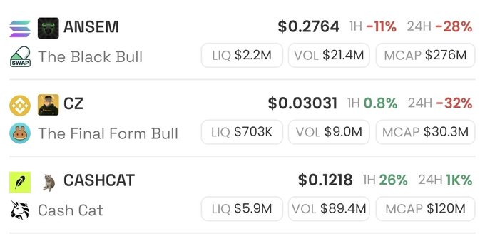 The image shows a price comparison of three meme coins—ANSEM ($0.2764, -11% 1H, -28% 24H, $276M MCAP), CZ ($0.03031, +0.8% 1H, -32% 24H, $30.3M MCAP), and CASHCAT ($0.1218, +26% 1H, +1K% 24H, $120M MCAP)—along with their liquidity and 24-hour volume metrics. This data directly supports the post's framing of the three tokens as competing "face" coins for their respective ecosystems (BNB Chain, Solana, and Robinhood) racing toward a $1 billion market cap, with CASHCAT currently the biggest gainer in the 24-hour timeframe.