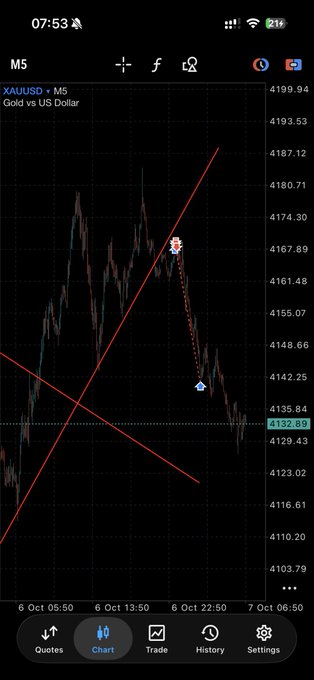 A mobile TradingView chart of XAUUSD (Gold vs US Dollar) on the M5 timeframe shows a dramatic price decline from around 4174 down to 4132.89, marked by red trendlines and emoji annotations (devil and castle emojis) highlighting the volatile sell-off. The chart visually supports the post's narrative of a turbulent trading week where the first take-profit was successfully hit despite the price nearly wiping out the setup.