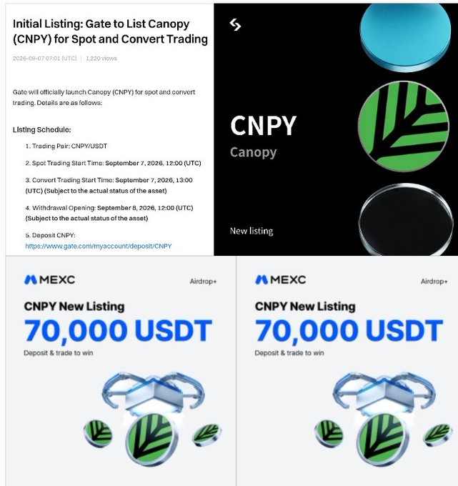 The image displays an announcement for the Gate.io listing of Canopy (CNPY), with spot trading scheduled for September 7, 2026, at 12:00 UTC, and convert trading starting at 13:00 UTC, alongside promotional banners from MEXC advertising a 70,000 USDT airdrop for CNPY deposits and trading.

This visually supports the accompanying post highlighting CNPY's TGE and simultaneous listings across MEXC, Bitget, and Gate.io, emphasizing the September 7 launch and the farming milestone for the Canopy testnet.