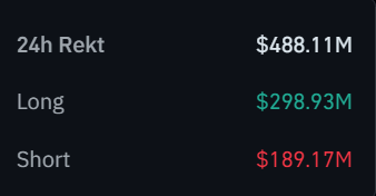 A dark data panel displays '24h Rekt' at $488.11M, with 'Long' positions at $298.93M in green and 'Short' positions at $189.17M in red.
