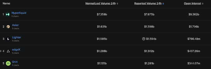 The image shows a leaderboard of decentralized exchanges (DEXs) by 24-hour trading volume, with Hyperliquid leading at $7.358b, followed by Aster ($1.631b), Lighter ($1.585b), edgeX ($1.288b), and GRVT ($1.135b).

The image relates to the post by showing GRVT ranking 5th in normalized 24h volume at $1.135b and open interest of $344.07m, which contextualizes the discussion about GRVT's strong pre-market performance and potential valuation exceeding edgeX's ~$293M FDV.