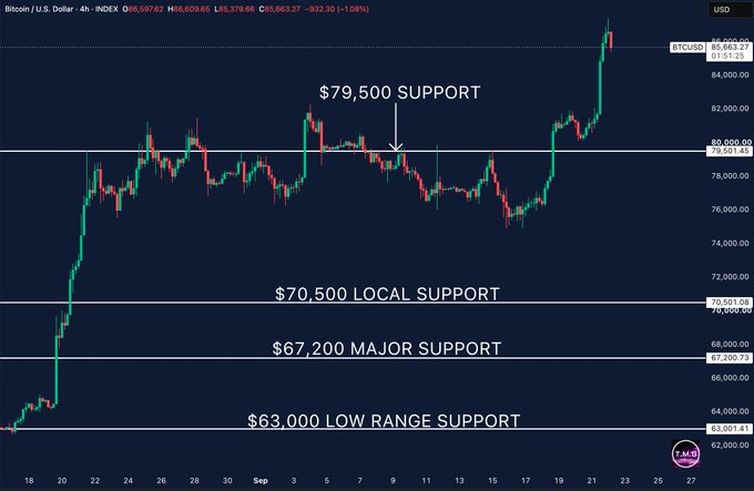 A Bitcoin/USD 4-hour price chart from INDEX showing BTCUSD at $86,683 after rallying from the $63,000 low range support, with annotated key support levels at $79,500, $70,500 local support, and $67,200 major support, highlighting the $79,500 level as the critical former resistance turned support to hold during the current pullback.