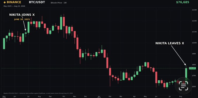 A weekly BTC/USDT candlestick chart from Binance shows Bitcoin's price action with an annotation marking "NIKITA JOINS X JUNE 30, 2025" near the $120K peak, followed by a decline to around $78K, and "NIKITA LEAVES X" labeled at the recent recovery bounce to $76,685—suggesting a humorous inverse correlation between the person's X activity and Bitcoin's price.