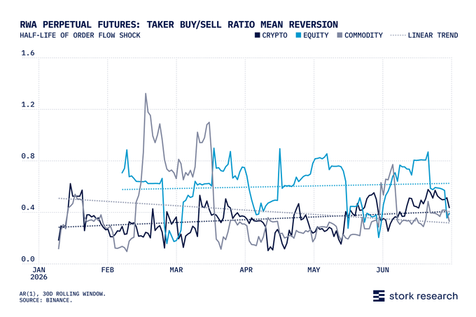The image is a chart titled "RWA Perpetual Futures: Taker Buy/Sell Ratio Mean Reversion - Half-Life of Order Flow Shock," displaying AR(1) 30-day rolling window data from Binance (Jan–June 2026) comparing the mean reversion speeds of crypto, equity, and commodity perpetual futures markets, with linear trend lines showing crypto reverting fastest and commodities slowest.

This directly supports the post's question about whether RWA perps suffer from "hangovers" (slow mean reversion) after order flow shocks—revealing that crypto markets digest shocks quickly while commodities exhibit persistent order flow imbalances.