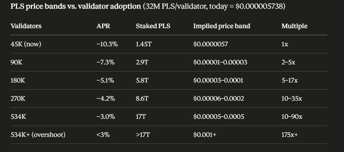 A table titled "PLS price bands vs. validator adoption (32M PLS/validator, today = $0.000005738)" shows validator counts ranging from 45K to 534K+, with corresponding negative APRs dropping from ~10.3% to <3%, staked PLS increasing from 1.45T to >17T, and implied price multiples rising from 1x to 175x+. The image illustrates the post's point that reaching a 3% APR would require 534K validators and ~17.088T PLS staked, equating to roughly $98.1M at the current price of $0.000005738.