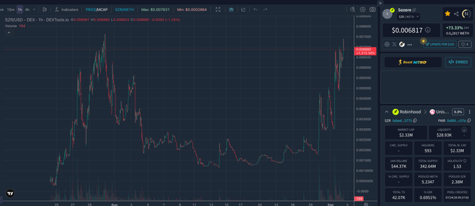 A cryptocurrency trading chart on the DEXTools Pro platform showing the S2K/SUD2 trading pair, with a price of $0.006817 and a +73.13% gain.