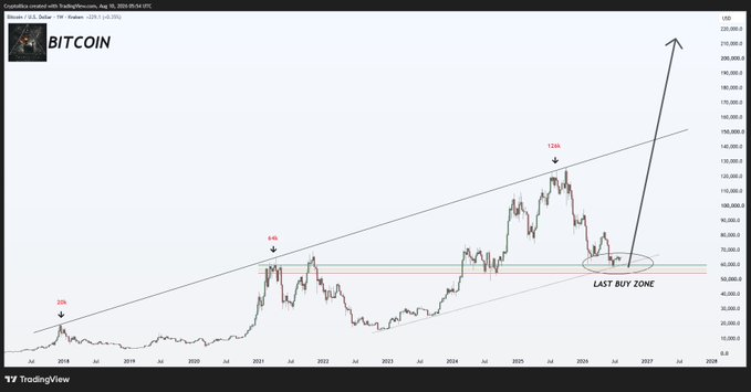 The image is a TradingView chart of Bitcoin/USD on Coinbase, showing a multi-year price trajectory from 2018 through 2027 with key resistance peaks marked at 24k (2021), 64k, and 124k, and a highlighted "Last Buy Zone" near current prices around $80,000 with an arrow projecting a major upward move—visually supporting the post's claim of a final accumulation opportunity before a new bull run.