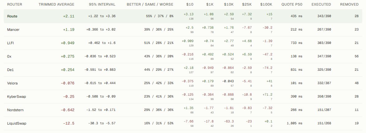 A data table comparing various cryptocurrency routers (Route, Mancer, Li.Fi, Ox, De1, Velora, KyberSwap, Nordstern, LiquidSwap) with columns for trimmed average, 95% interval, better/same/worse percentages, trade sizes ($10 to $100K), quote P50 latency, executed counts, and removed quotes.