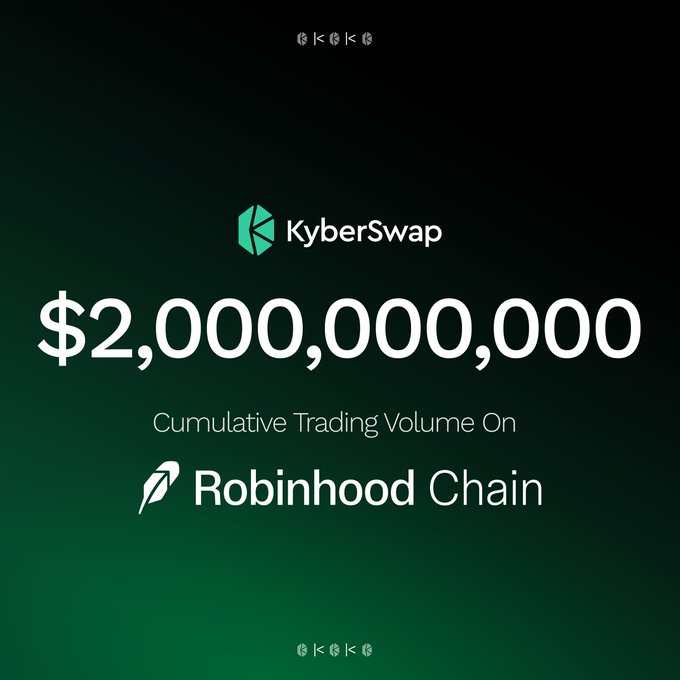 A promotional graphic from KyberSwap announcing a cumulative trading volume of $2,000,000,000 on Robinhood Chain.