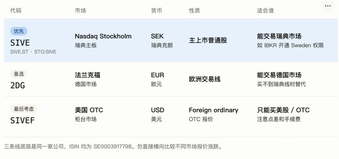 The image shows a table with information about buying shares of SIVE and SIVEF companies. The text explains that both companies are listed under the same ticker symbol, SIVE, which means they are essentially the same company but might have different trading markets or financial performance indicators.