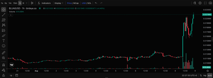 A trading chart for BULAAI/USD on the bird.eye.SO platform showing a 1-hour timeframe with significant price volatility and a recent sharp upward spike followed by a pullback, with current price around 0.002016.