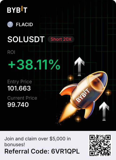 A Bybit trading infographic displays a "Short 20X" position on SOLUSDT under the username FLACID, showing an ROI of +38.11% with an entry price of 101.663 and current price of 99.740. The "Im short" caption aligns with the short position shown, illustrating profit from the price decrease, along with a referral code "6VR1QPL" and a QR code promoting $5,000 in bonuses.