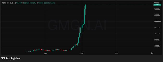 A TradingView price chart displays a token "GMGN.AI" (PONKE) showing a massive price spike on a 1-day timeframe reaching 773.19M, with volume and price percentage changes (+8182.48%, +85.6%) at the top.