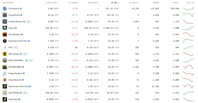 The image displays a table of NFT collections with their floor prices, 1D changes, volume, sales, and other metrics. Notably, RH MACHINES shows a significant decline of -58.4% in the last 24 hours, likely explaining the user's question about Robinhood NFTs being down.