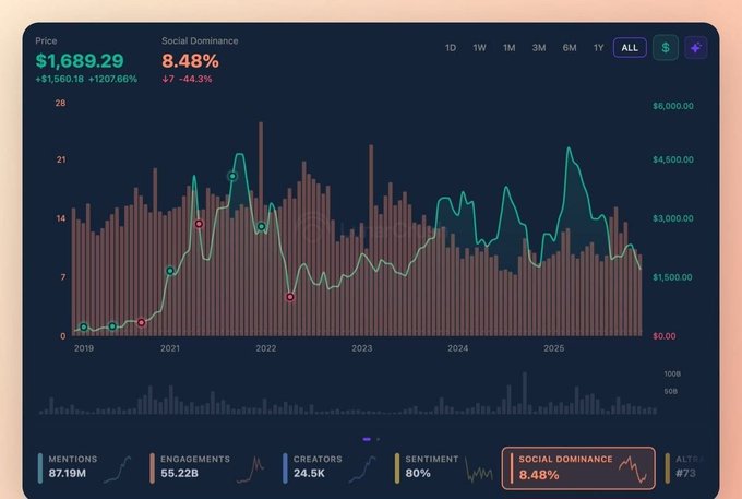 In a post about cryptocurrency, there is an image of a price chart showing that the value of Bitcoin has dropped over time. The chart also displays comments from users discussing the drop in value and its significance. The caption explains how the current situation represents a historic low for Bitcoin's value, as seen in the years 2010-2015 when it was not considered dead by many people. Users have shown interest in this topic, creating a sense of curiosity or anticipation about what might happen next with Bitcoin's price and dominance in the crypto world.