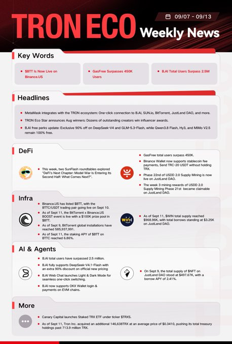 The image is a "TRON ECO Weekly News" infographic for the week of 09/07 - 09/13, highlighting key updates including $BTT's relaunch on Binance.US, GasFree surpassing 450K users, total users exceeding 2.5M, MetaMask's TRON integration, BitTorrent free perks on DeepSeek-V4 with Qwen3.8 Flash/Huny/MiMo V2.5, and Binance.US listing $BTTI with $999.96K in total supply and $871.57K borrowed on JustLend DAO.

The image directly supports the caption's message about TRON's scaling, showcasing concrete metrics (2.5M users, 450K GasFree users, $871.57K borrowed) that demonstrate the ecosystem's growing consumer infrastructure and institutional accessibility through partnerships with MetaMask, Binance.US, and major AI models.