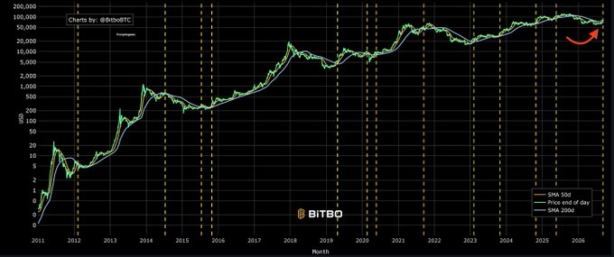 A logarithmic Bitcoin price chart from 2011 to 2026 displays the 20-day EMA (green), 200-day SMA (white), and historical Golden Cross events marked by orange dashed vertical lines, with a red arrow indicating a new Golden Cross forming on the right side around 2026 near $100,000. The chart supports the post's claim by showing that every previous Golden Cross (when the 20-day EMA crosses above the 200-day SMA) has been followed by significant upward price movements, illustrating the historical bullish pattern referenced in the caption.