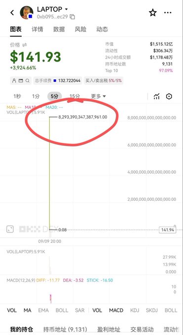 A screenshot of the $LAPTOP token chart shows a price of **$141.93**, up **3,924.66%**, with a dramatic vertical collapse from approximately **8,293,390,347,387,961**. The nearly straight K-line illustrates the post’s claim of an “epic crash to zero,” implying virtually no chance of breaking even.