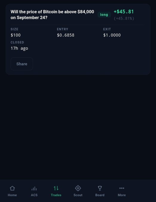 A prediction market interface showing a successful 'long' position on whether Bitcoin's price will be above $84,000 on September 24, with entry at $0.6858, exit at $1.0000, and a gain of +$45.81 (+45.81%).