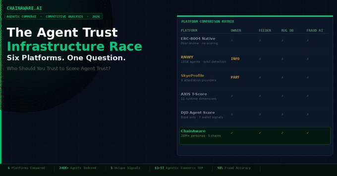 A dark-themed ChainAware.AI promotional graphic titled "The Agent Trust Infrastructure Race" compares six AI agent scoring platforms—ERC-8004 Native, RNWY (193K agents, sybil detection), SkyeProfile (9 trust domains), AXIS T-Score (11 runtime dimensions), DJD Agent Score (7 wallet signals), and ChainAware (200K+ personas, 5 chains)—in a matrix with checkmarks indicating each platform's coverage across owner, feeder, rug DB, and fraud AI categories, with ChainAware being the only platform showing checkmarks across all four metrics. The image visually reinforces the post's message that evaluating an AI trading agent requires examining who controls it, their on-chain history, funding sources, and other agent connections—not just capabilities.
