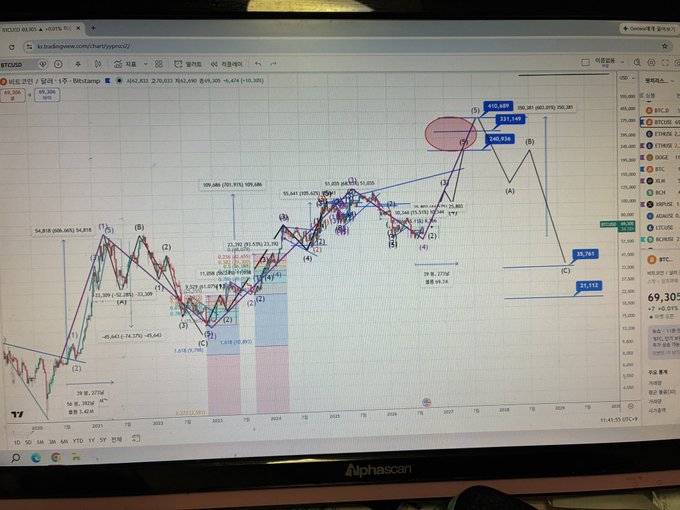 A monitor displays a Bitcoin (BTC/USD) chart on TradingView with Elliott Wave analysis labels, showing projections targeting $410,489 and a bear market forecast around $61,152, supporting the user's prediction of BTC potentially reaching $240k-$400k before a 2-3 year bear cycle.