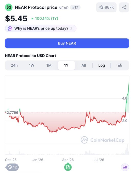 A CoinMarketCap screenshot showing 'NEAR Protocol price NEAR #17' at $5.45, up 100.14% over 1Y, with a chart and a 'Buy NEAR' button.