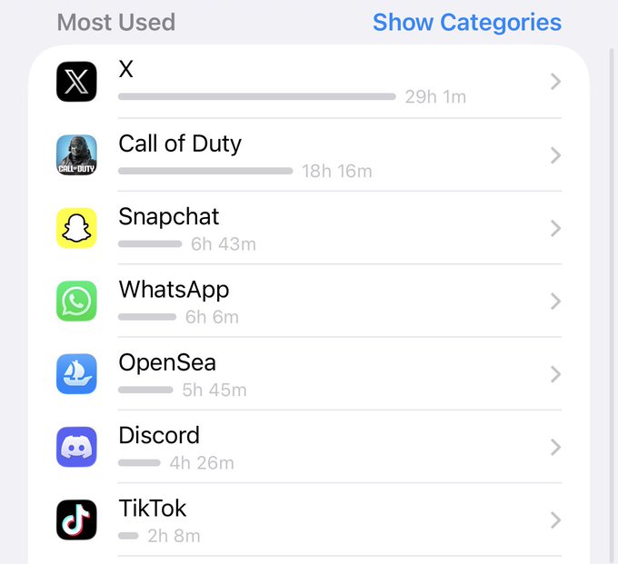 An iOS screen time 'Most Used' list showing app usage: X (29h 1m), Call of Duty (18h 16m), Snapchat (6h 43m), WhatsApp (6h 6m), OpenSea (5h 45m), Discord (4h 26m), and TikTok (2h 8m).