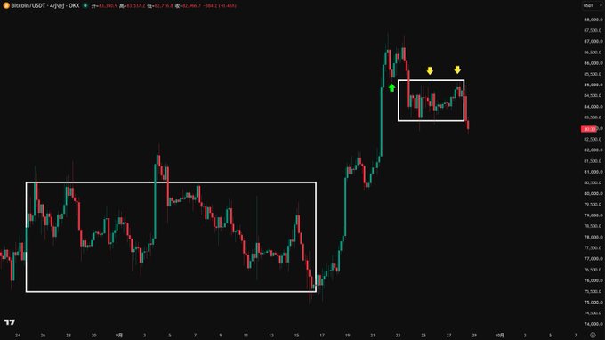 A Bitcoin (BTCUSDT) 4-hour candlestick chart on TradingView displaying price action around $82,755, with two white rectangles highlighting price consolidation areas and yellow arrows pointing to the upper box.