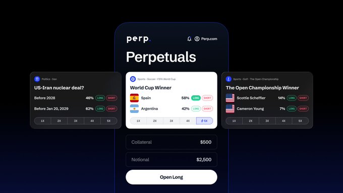 The image shows Perp.com's interface displaying perpetual futures contracts on prediction market outcomes, including "US-Iran nuclear deal?" (Before 2026: 46%, Before Jan 20, 2029: 62%), "World Cup Winner" (Spain 58%, Argentina 42%), and "The Open Championship Winner" (Scottie Scheffler 14%, Cameron Young 7%), with a Collateral of $500, Notional of $2,500, and an "Open Long" button.

This visual directly illustrates the post's thesis by showcasing Perp.com's unique approach: rather than offering perps on traditional assets like BTC or stocks like competitors Kalshi and Polymarket, the platform lets users trade perpetual futures directly on prediction market outcomes themselves.
