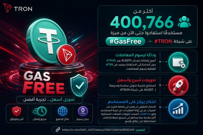 A promotional graphic for 'TRON' cryptocurrency in Arabic, advertising 'GAS FREE' transactions with statistics showing 400,766 users have saved on the TRON network, with a source link to DeFi_JUST.