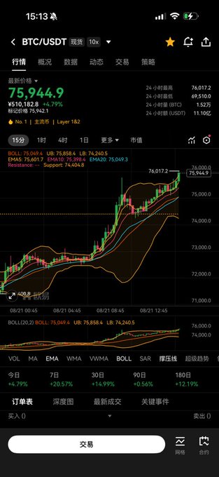 A screenshot of the Binance BTC/USDT trading app showing Bitcoin's latest price at ¥510,182.8 ($75,944.9), with a 24-hour high of $76,017.2 and a 4.79% gain. The candlestick chart illustrates Bitcoin's recent upward momentum approaching the mentioned $77,000 resistance level, supporting the user's bullish sentiment that a new bull run may be underway.