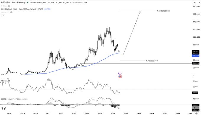 A weekly Bitcoin (BTCUSD) chart from Bitstamp shows price near the 200-week moving average ($59,150) with a projected Fibonacci extension of 1.618 ($158,823) suggesting a rally target above $150,000, while the RSI (37.98) and MACD (-1,487/-7,823) indicators at the bottom illustrate the bullish divergence mentioned in the accompanying post about historical run-ups following similar touches of the 200WMA.
