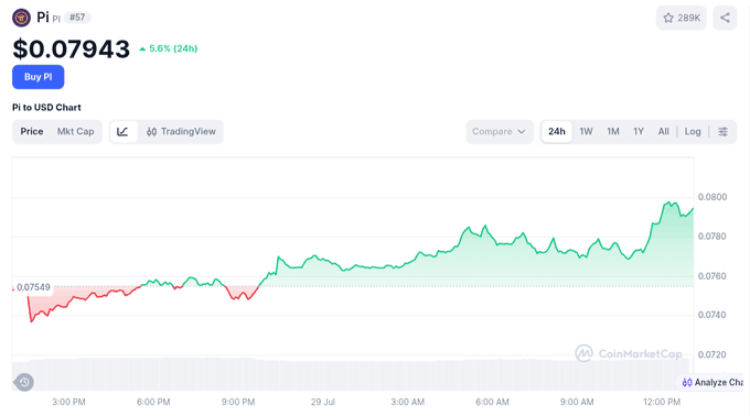 A CoinMarketCap chart for Pi (PI) token showing the price at $0.07943, up 5.6% in 24 hours, with a 24-hour price graph depicting an upward trend from a low near $0.0749 to the current level, supporting the post's claim of a 4.82% gain after previously nearing its lowest point.