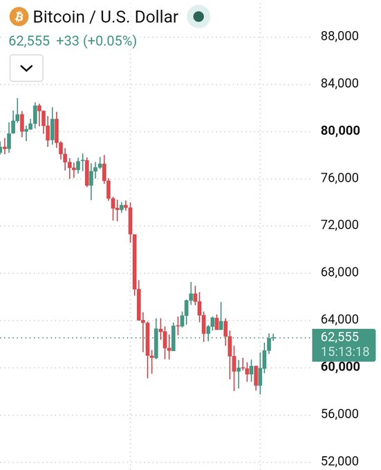 A candlestick chart of Bitcoin / U.S. Dollar showing a price of $62,555, +33 (+0.05%) at 15:13:18, depicting a significant downtrend from above $80,000 to the $60,000 range.