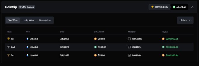 A "Shuffle Games" leaderboard on Coinflip.com shows user "LittleKid" dominating the Top Wins leaderboard with three massive payouts—$299,992.51 (1,606.32x multiplier on $18.68), $100,362.00 (1,003.52x on $100), and $100,346.44 (4,014.08x on $25)—demonstrating why the user now claims ownership of @shufflecom's COINFLIP game.