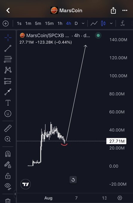 A TradingView chart shows MarsCoin/SPCXB with a price of 27.71M, down 0.44% (-123.28K) over a 4-hour timeframe, displaying recent consolidation near lows after an earlier surge. The post suggests MarsCoin is at a bottom, which aligns with the chart showing price stabilizing at support levels near the 20-27M range before a recent recovery attempt.