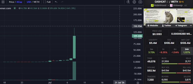 A cryptocurrency trading chart showing a CASHCAT/WETH pair on Uniswap v3 with a dramatic price spike, displaying $0.1093 price, $5.4M liquidity, and trading volume metrics.