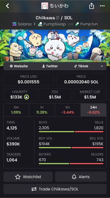 A cryptocurrency tracking app screen showing the Chiikawa/SOL token on Solana via PumpSwap, with a price of $0.001555, market cap of $1.5M, and stats showing 670 buyers vs 743 sellers.