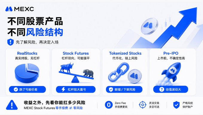 A MEXC advertisement promoting different stock products (RealStocks, Stock Futures, Tokenized Stocks, Pre-IPO) with varying risk structures, featuring Chinese text about understanding risks before entering the market.