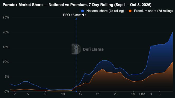 A chart titled 'Paradex Market Share — Notional vs Premium, 7-Day Rolling (Sep 1 – Oct 8, 2026)' from DefiLlama, showing rising market share trends with an RFQ 16 marker.