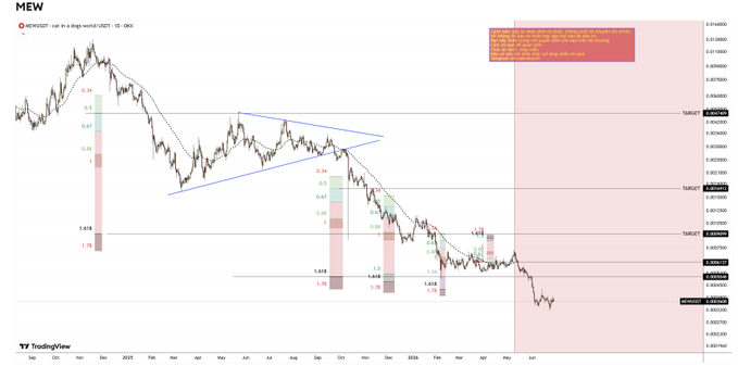 A TradingView chart of the MEW/USDT pair on OXX exchange, showing a downtrend with a descending triangle pattern and various Fibonacci retracement levels drawn on the price action.