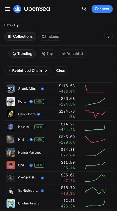 The image shows an OpenSea NFT marketplace trending list filtered by Robinhood Chain, displaying various NFT collections with their prices and percentage changes. At the bottom, "Urchin Frens" appears with a price of $2.38 and a notable +426.3% increase, visually supporting the post's claim that Urchin Frens has reached the top 10 trending collections on Robinhood.